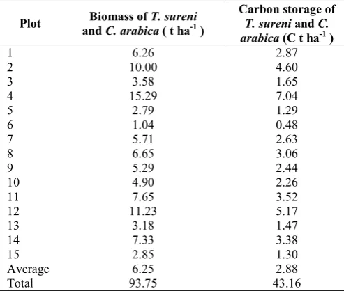 Table 3. Density, diameter interval, average diameter, estimated biomass and carbon storage of Coffea arabica in the observed plots  