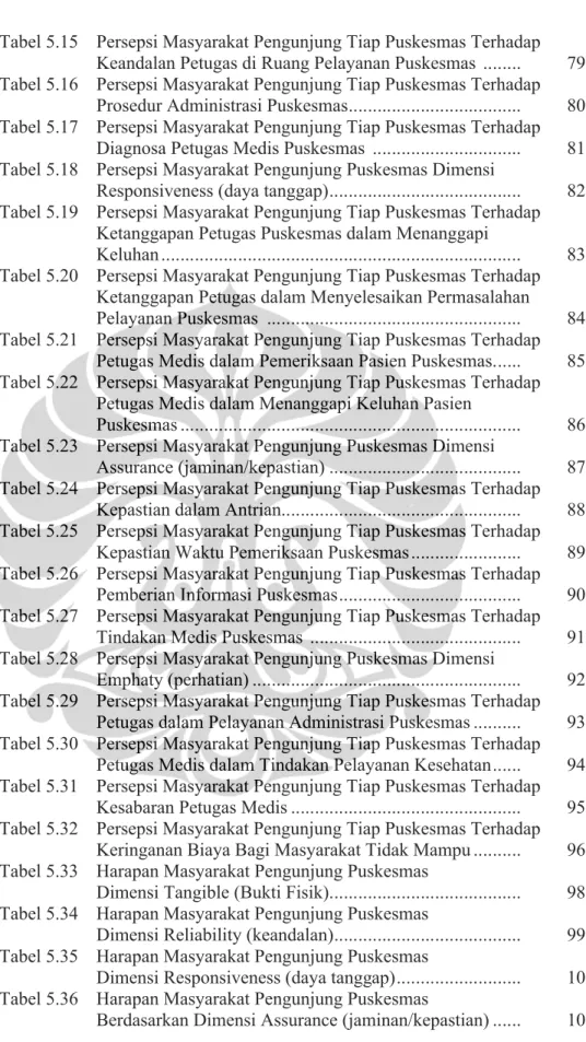 Tabel 5.15 Persepsi Masyarakat Pengunjung Tiap Puskesmas Terhadap Keandalan Petugas di Ruang Pelayanan Puskesmas  .......