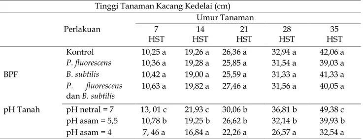 Tabel  1.  Pengaruh  Pemberian  BPF  pada  Berbagai  pH  Tanah  Terhadap  Tinggi  Tanaman 