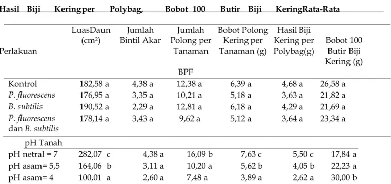 Tabel  2.  Pengaruh  Pemberian  BPF  pada  Berbagai  pH  Tanah  Terhadap  Luas  Daun, Jumlah  Bintil Akar,  Jumlah Polong per Tanaman,  Bobot Polong Kering per Tanaman,   Hasil  Biji  Kering per  Polybag,  Bobot  100  Butir  Biji  Kering     Rata-Rata 