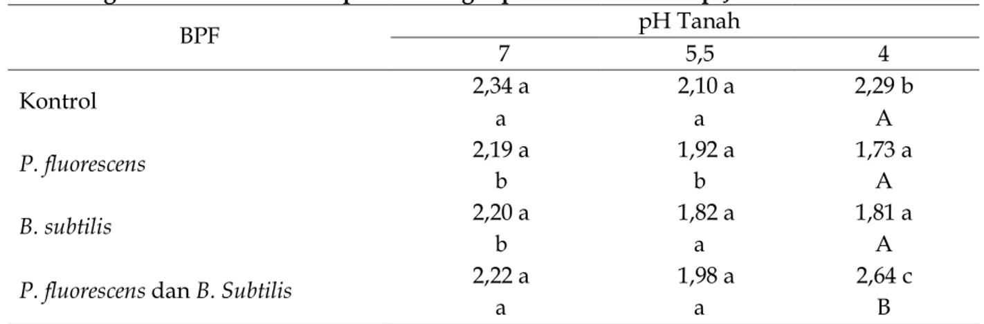 Tabel  3.  Pengaruh Pemberian BPF pada Berbagai pH Tanah Terhadap Jumlah 
