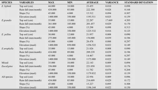 Table 2. Descriptive statistics for geographic variables of the models E. hybrid, E. grandis, E