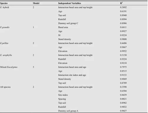 Table 4. Partial coefficient determination (R2) of the final models for Each Eucalyptus species
