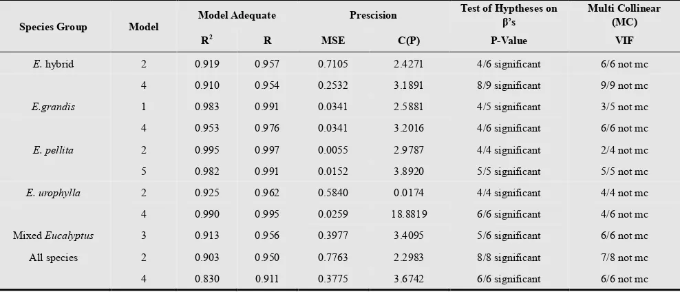 Table 2. Coefficients of determination (R2), coefficients of correlation (r), mean square error (MSE), and Mallow's C(p), P-value and VIF among the best models  
