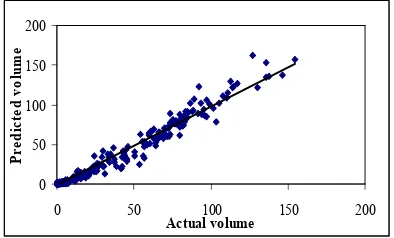Figure 6. Yield curve for all Eucalyptus species using initial and projection age. 