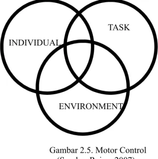 Gambar 2.5. Motor Control       (Sumber:Raine, 2007)INDIVIDUAL