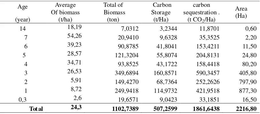 Table 1. Potential of biomass, carbon storage and carbon sequestration  in various age of hybrid eucalyptus  