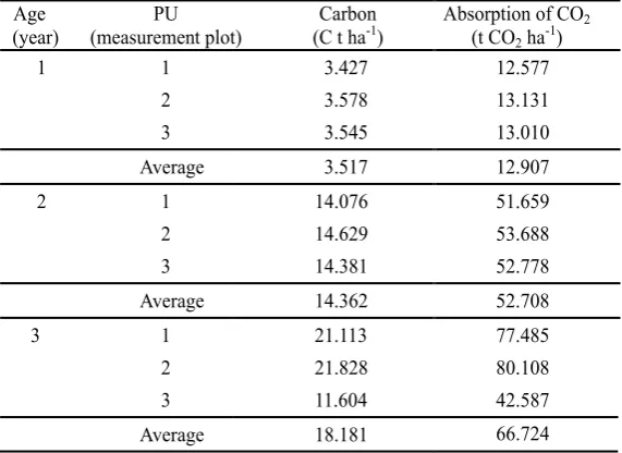 Table 2  Carbon storage of hybrid eucalypt stand