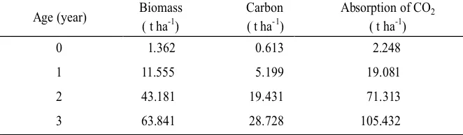 Table 4 Potency of  biomass, carbon, and absorption of CO in undergrowth vegetation and litter in hybrid eucalypt  stand2 