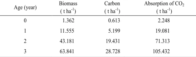 Table 4 Potency of  biomass, carbon, and absorption of CO in undergrowth vegetation and litter in hybrid eucalypt  stand2 