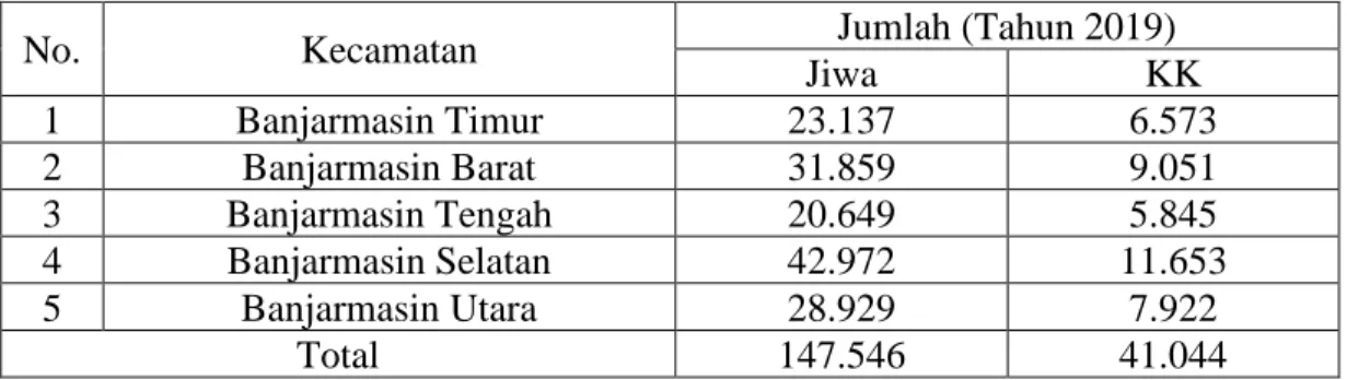 TABEL 1.1:  JUMLAH FAKIR MISKIN, MISKIN, DAN RENTAN  MISKIN DI KOTA BANJARMASIN TAHUN 2019 