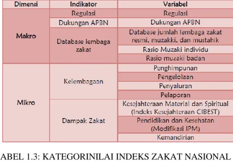 TABEL 1.2: KOMPONEN INDEKS ZAKAT NASIONAL 