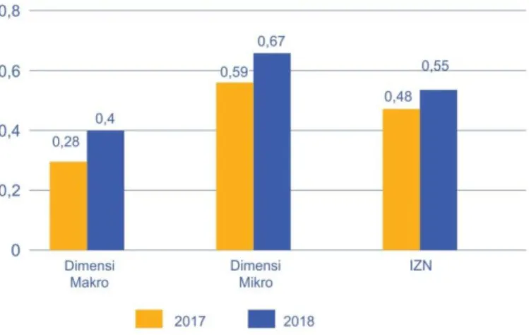 Tabel  1.4  tersebut  di  atas  menyajikan  nilai-nilai  pembentuk  IZN  masing- masing-masing  secara  nasional