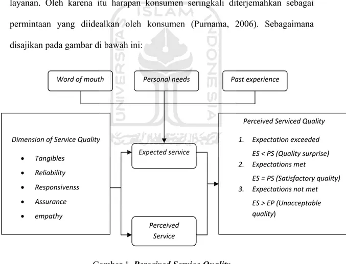 Gambar 1. Perceived Service Quality 