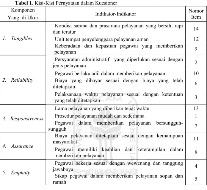 Tabel 1. Kisi-Kisi Pernyataan dalam Kuesioner  Komponen  Indikator-Indikator  Nomor  Item  Yang  di Ukur  1