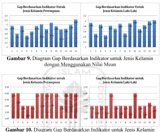 Gambar 10. Diagram Gap Berdasarkan Indikator untuk Jenis Kelamin  dengan Menggunakan Nilai Median 