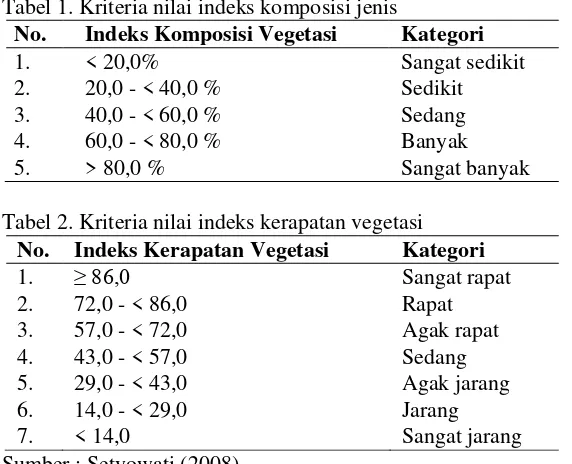 Tabel 1. Kriteria nilai indeks komposisi jenis 