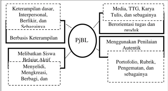 Gambar  2.2  Bagan  Siklus  Komponen   PjBL Sumber: Sani,  2014
