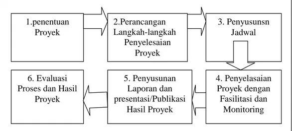 Gambar   2.3  Siklus  Langkah   Pembelajaran   PjBL Sumber: Priyatni,  20141.penentuanProyek2.PerancanganLangkah-langkahPenyelesaianProyek 3