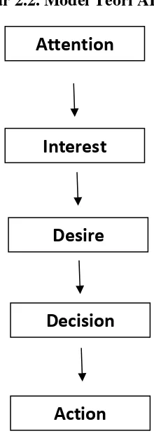 Gambar 2.2. Model Teori AIDDA 