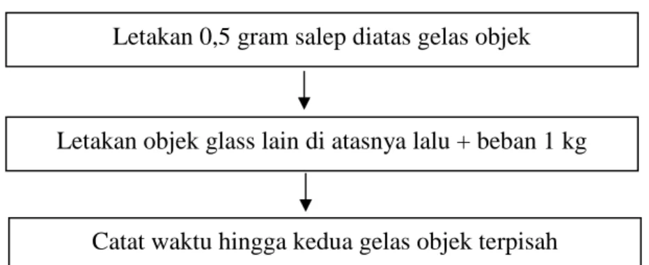 Gambar 3.10 Skema Uji Daya Lekat 