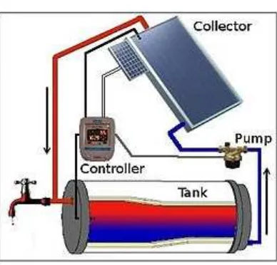 Gambar 2.6 Direct circulation system (http://en.wikipedia 