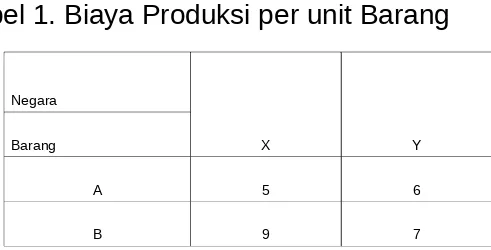 Tabel 1. Biaya Produksi per unit Barang