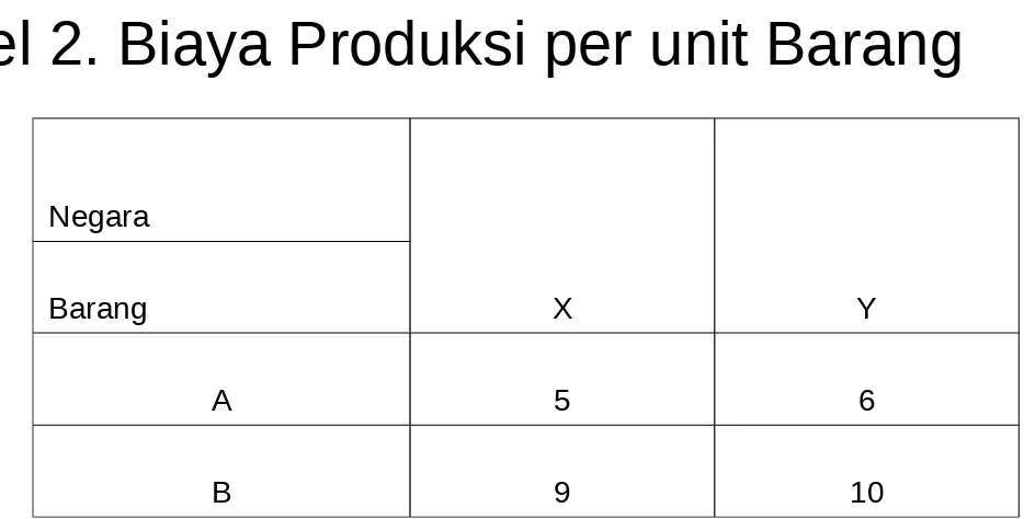Tabel 2. Biaya Produksi per unit Barang