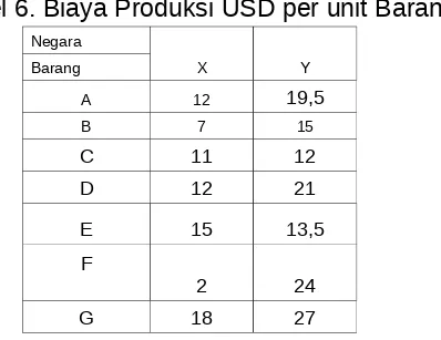 Tabel 6. Biaya Produksi USD per unit Barang