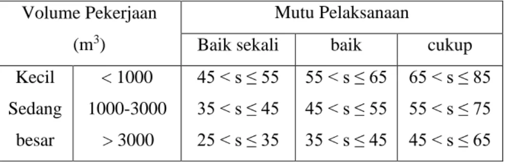Tabel 2.5. Nilai Deviasi Standar (kg/cm 2 )  Volume Pekerjaan 