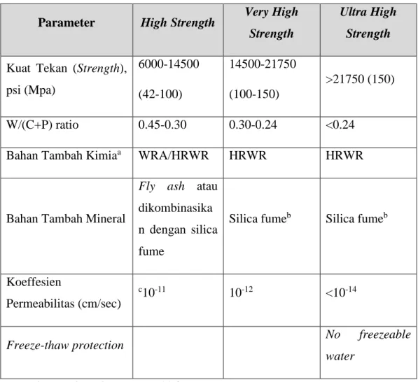 Tabel 2.1. Klasifikasi High strength Concrete, High Performance Concrete 