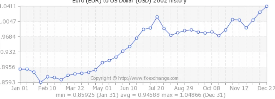 Gambar 4. Grafik Perkembangan Euro Terhadap USD Tahun 2002.