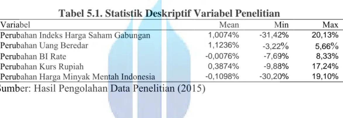 Tabel 5.1. Statistik Deskriptif Variabel Penelitian