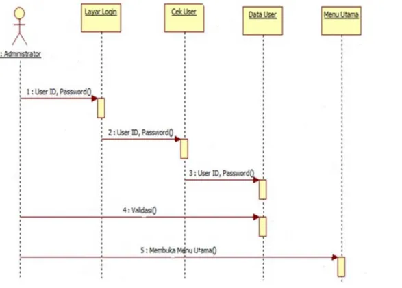 Gambar 2.3 Contoh Diagram Sequence