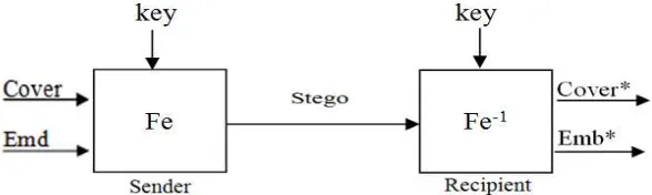 Gambar 2.2 Proses Steganografi (Utami, 2009) 
