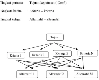 Gambar 2.1  Struktur Hirarki yang complet 