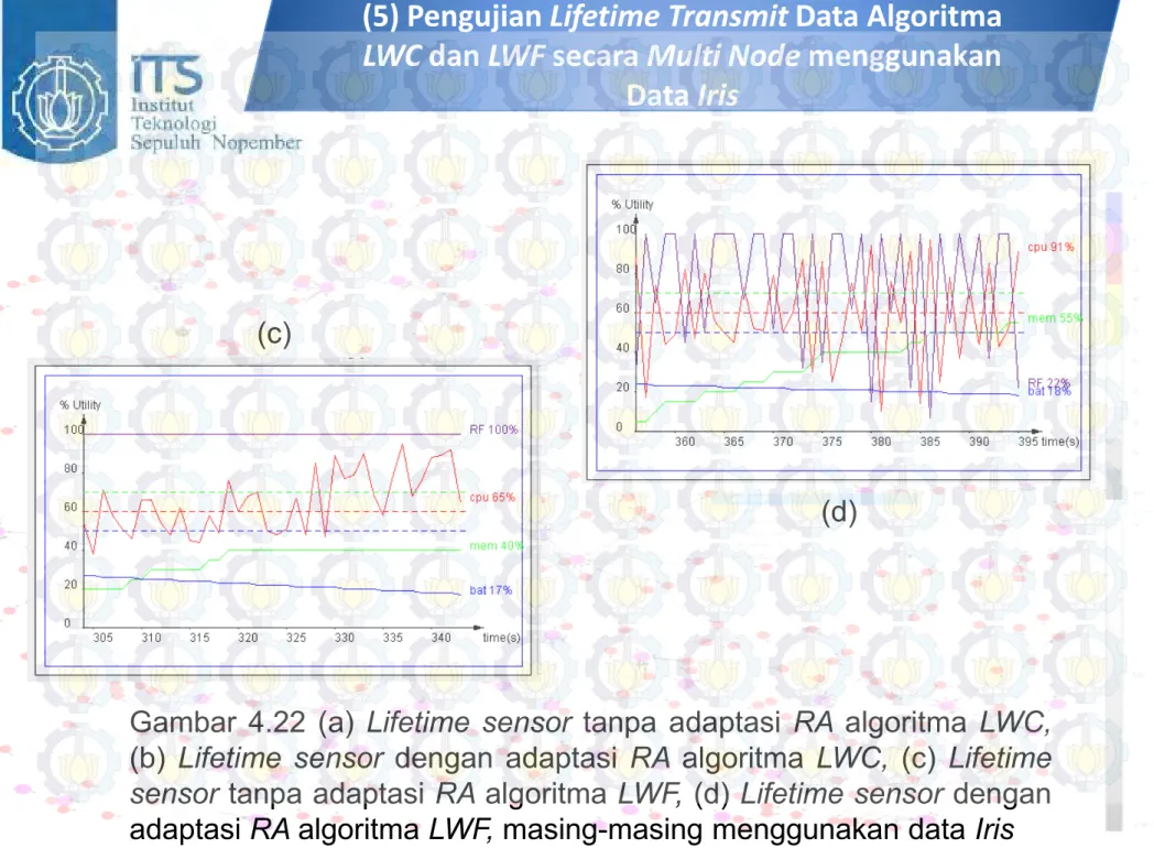 Gambar 4.22 (a) Lifetime sensor tanpa adaptasi RA algoritma LWC, (b) Lifetime sensor dengan adaptasi RA algoritma LWC, (c) Lifetime sensor tanpa adaptasi RA algoritma LWF, (d) Lifetime sensor dengan adaptasi RA algoritma LWF, masing-masing menggunakan data