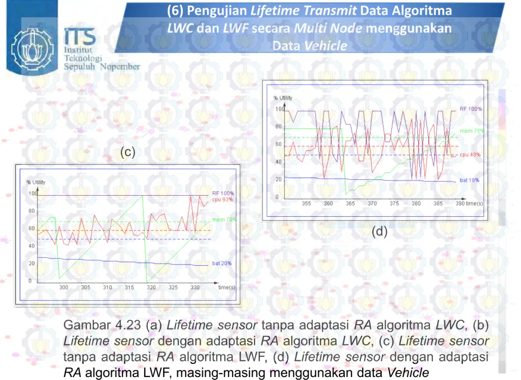 Gambar 4.23 (a) Lifetime sensor tanpa adaptasi RA algoritma LWC, (b) Lifetime sensor dengan adaptasi RA algoritma LWC, (c) Lifetime sensor tanpa adaptasi RA algoritma LWF, (d) Lifetime sensor dengan adaptasi RA algoritma LWF, masing-masing menggunakan data