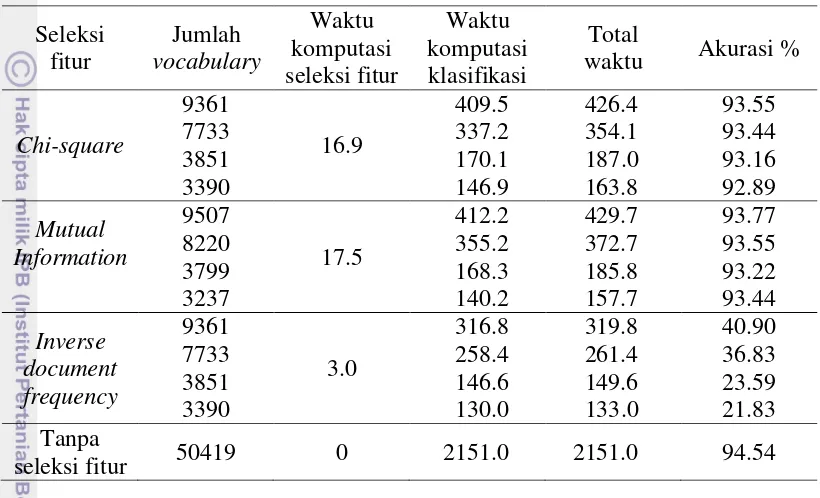 Tabel 7 Perbandingan waktu komputasi klasifikasi antar seleksi fitur 