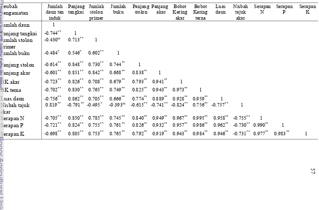 Tabel 8  Koefisien korelasi antara peubah komponen pertumbuhan, produksi dan serapan hara N,P dan K 
