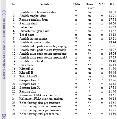 Tabel 10  Rangkuman hasil analisis ragam pengaruh inokulasi fungi mikoriza arbuskula (FMA), sumber dan dosis pupuk P alami terhadap peubah yang diamati 