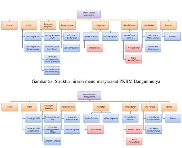 Gambar 5b. Struktur hirarki menu masyarakat PKBM Diponegoro 