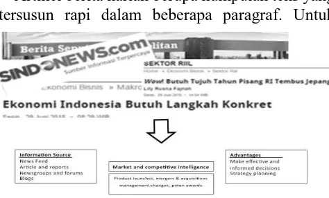 Figure 3 Mendapatkan inteligensi pasar dari artikel berita