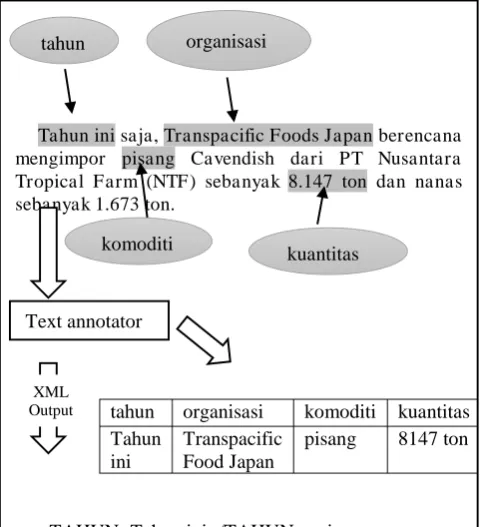 Figure 4 Text annotation and tagging 