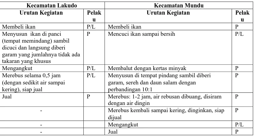 Tabel 4. Proses Pembuatan Pindang di Kecamatan Mundu dan Lakudo  