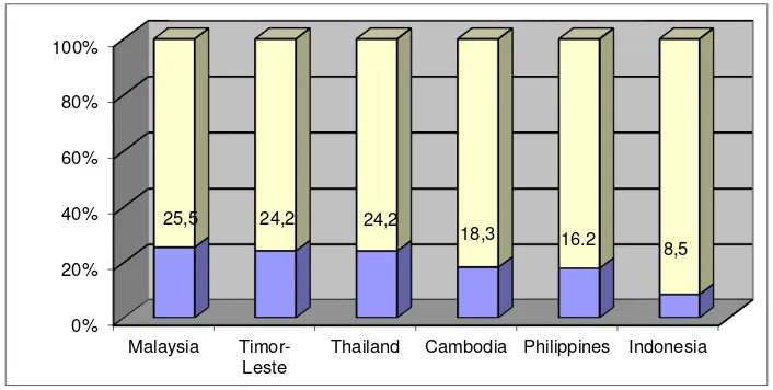 Tabel 4 Situasi Hutang Luar Negeri Indonesia di Asia (dalam Milyar USD) 