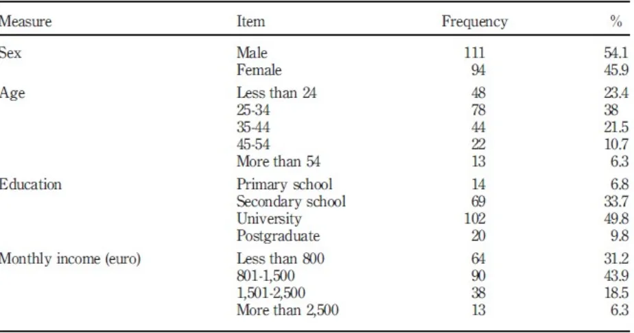 Tabel I dan II menyajikan karakteristik demografi sampel dan telepon profil penggunaan mobile masing-masing