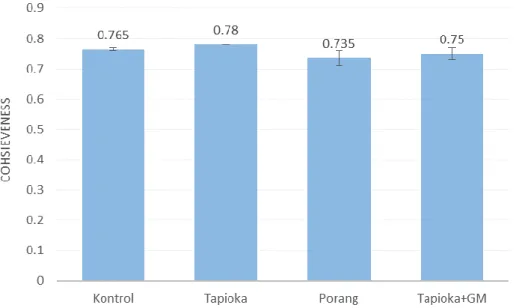 Gambar 3. Perbandingan cohesiveness bakso dengan berbagai campuran bahan  baku. Kontrol=bakso Sehati, tapioka=bakso dengan substitusi tapioka, porang=bakso 