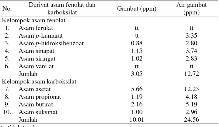 Tabel 2. Hasil analisis kandungan derivat asam fenolat dan karboksilat gambut dan air gambut