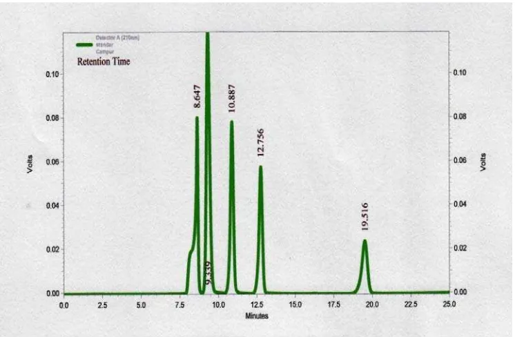 Gambar 9. Penampilan HPLC standar asam oksalat, sitrat dan malat  berdasarkan waktu retensi kemunculan puncaknya
